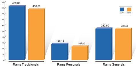 Evolución de volumen de negocio en los años 2007 y 2008 segun los diferentes Ramos