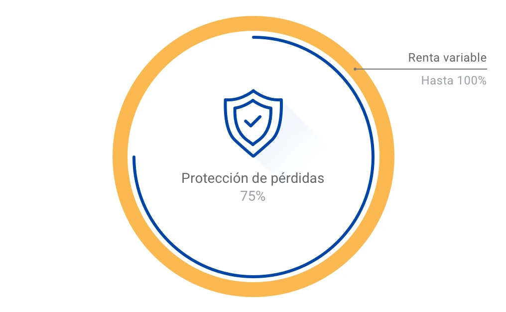 gráfico cesta renta variable protegida al 75%